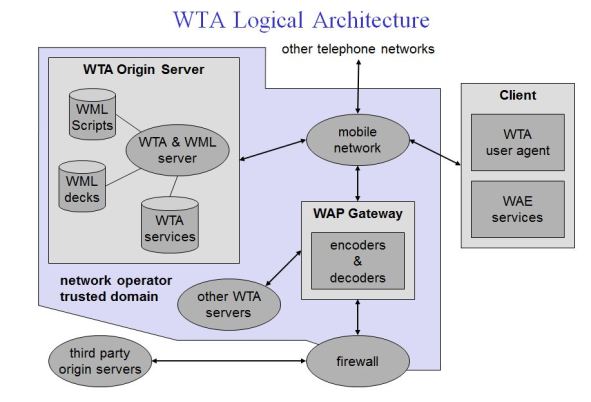 WTA logical architecture